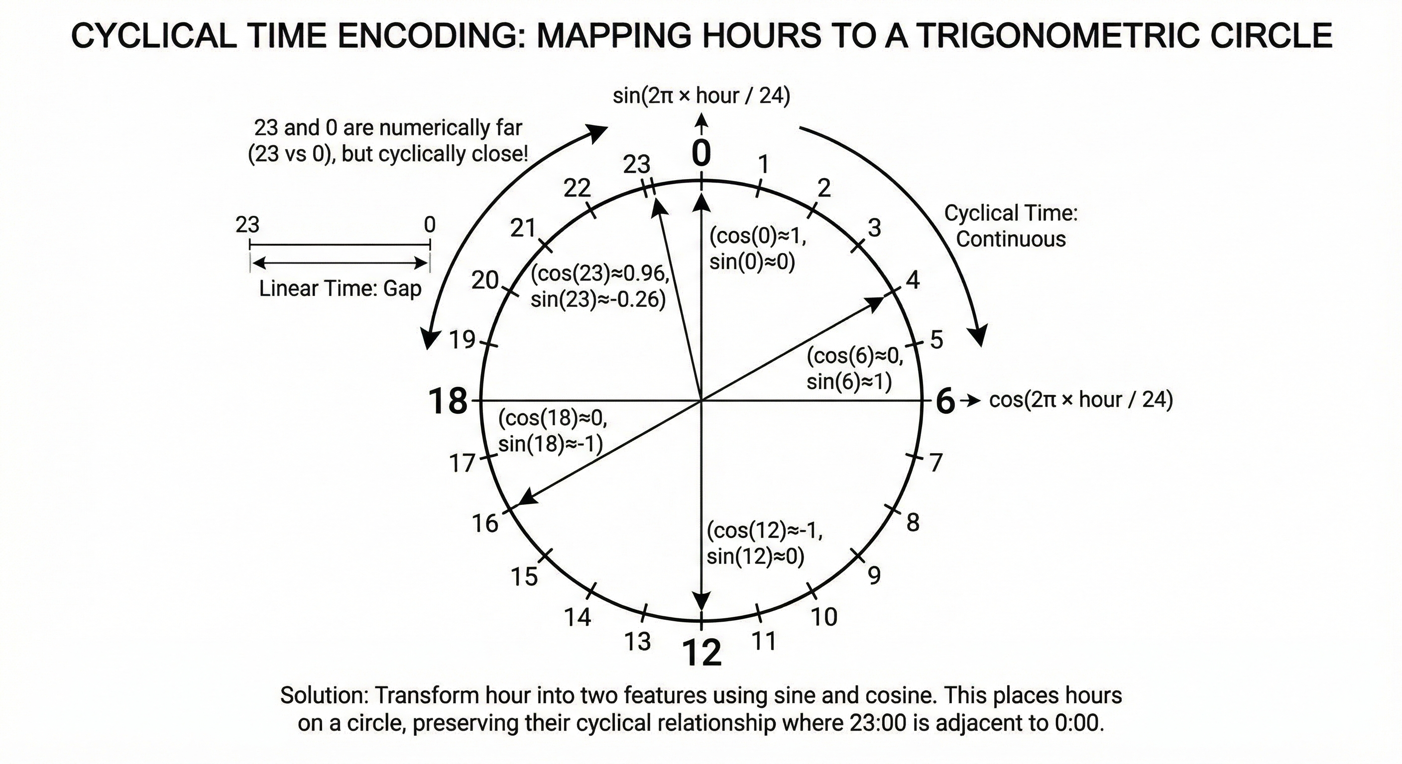 Figure 30. Illustration of cyclical encoding for time data