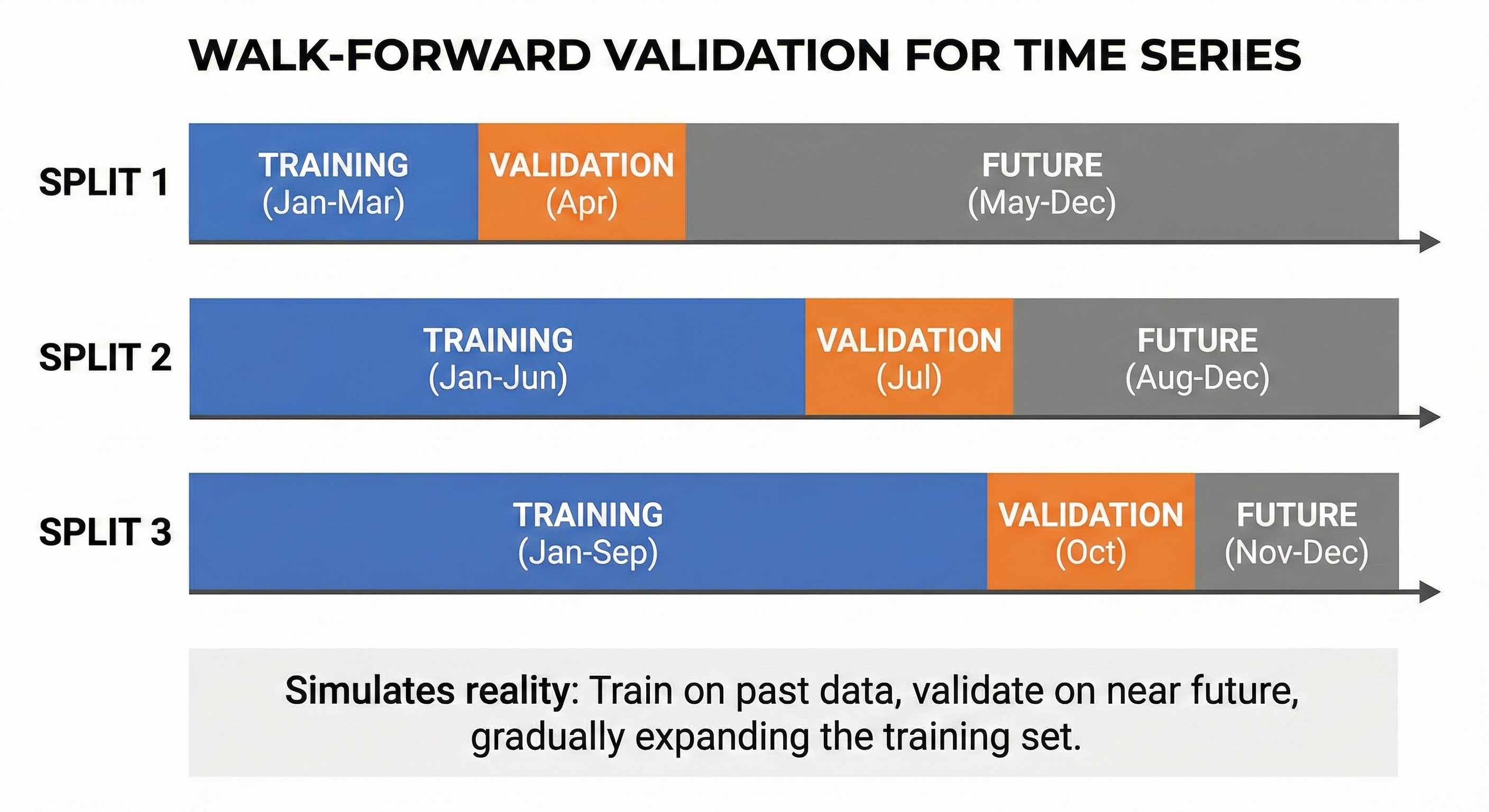Figure 31. Illustration of Walk-Forward Validation process for time series
