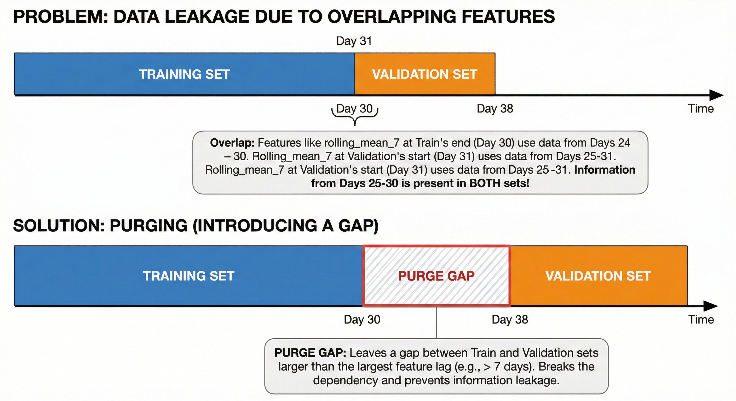 Figure 33. Purge Gap diagram limiting overlap between training and validation sets