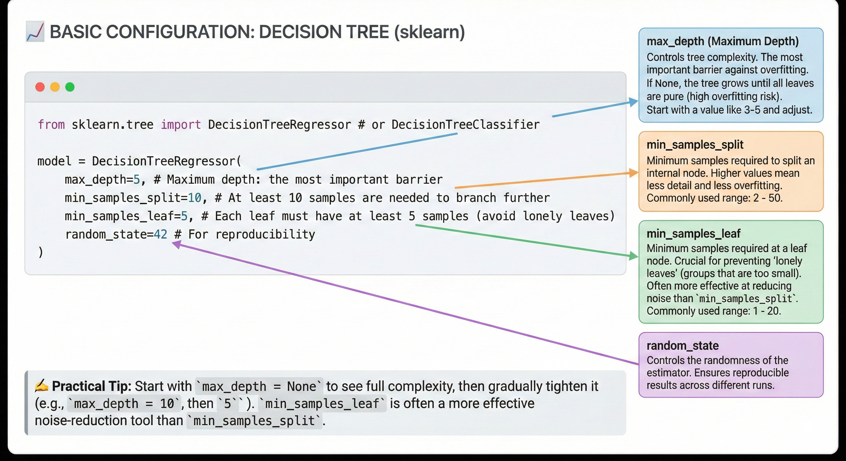 Figure 34. Decision Tree source code with parameter annotations