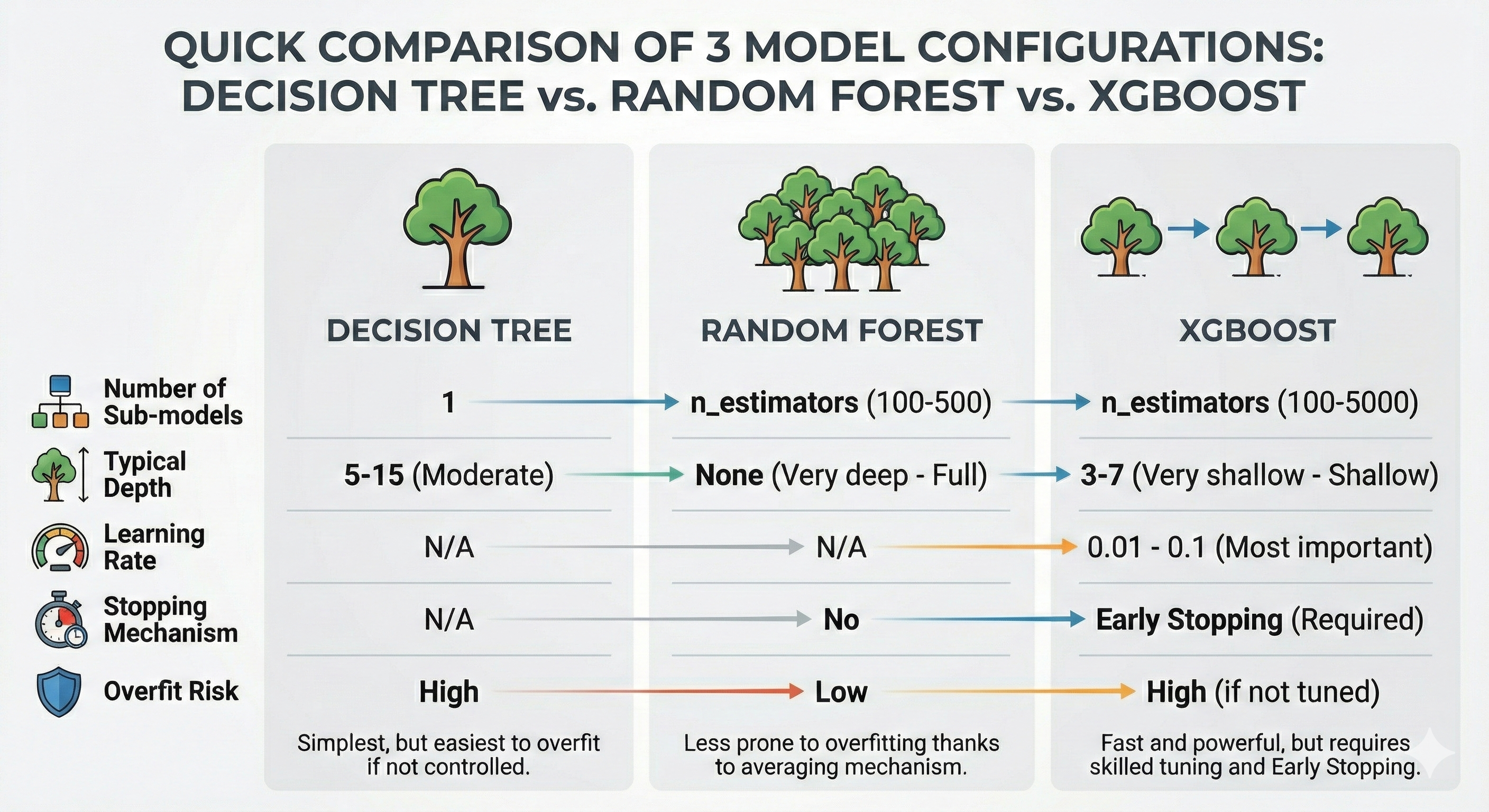 Figure 37. Infographic comparing characteristics of Decision Tree, Random Forest and XGBoost