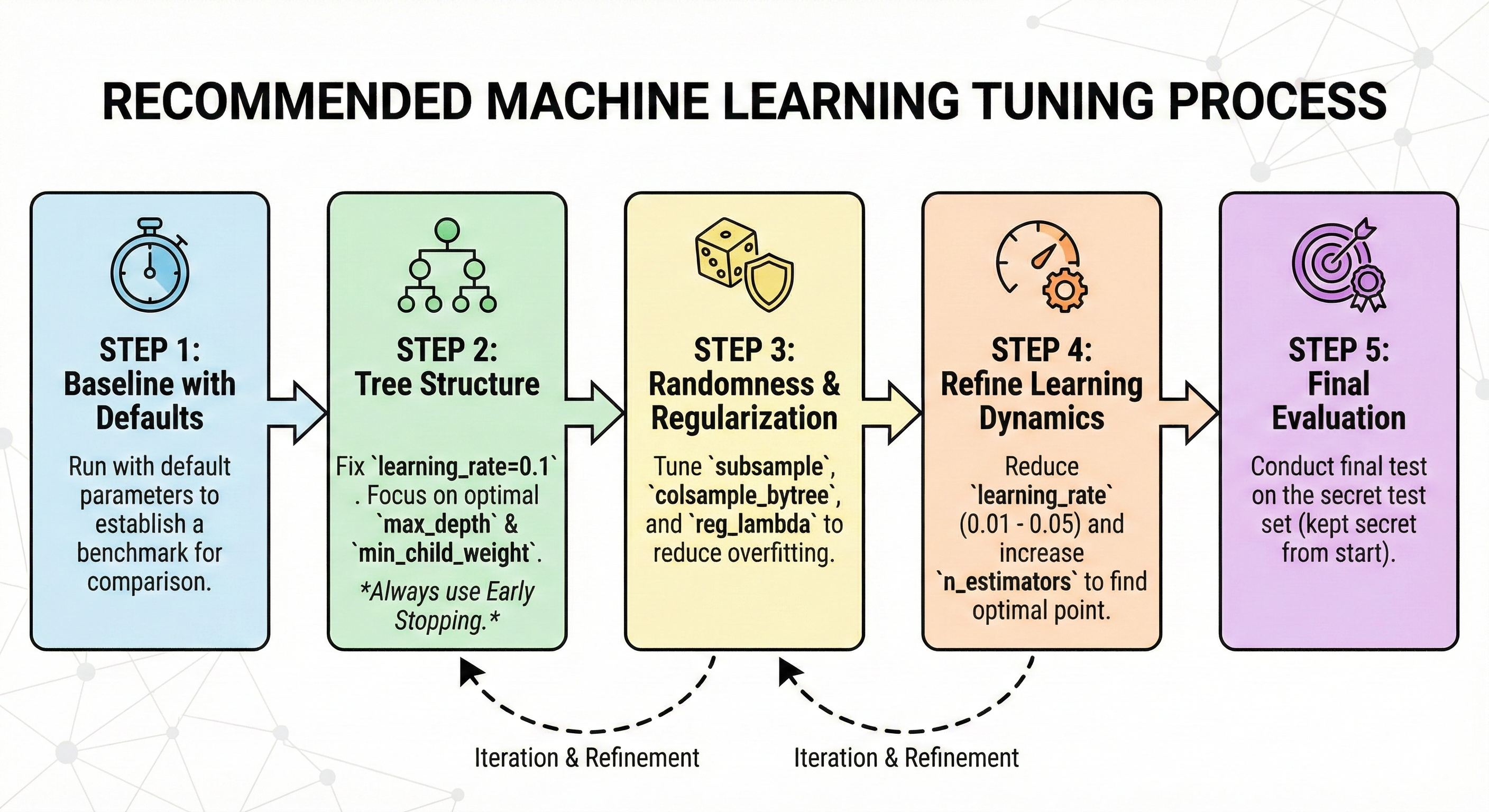 Figure 38. Diagram of model parameter tuning process in logical order