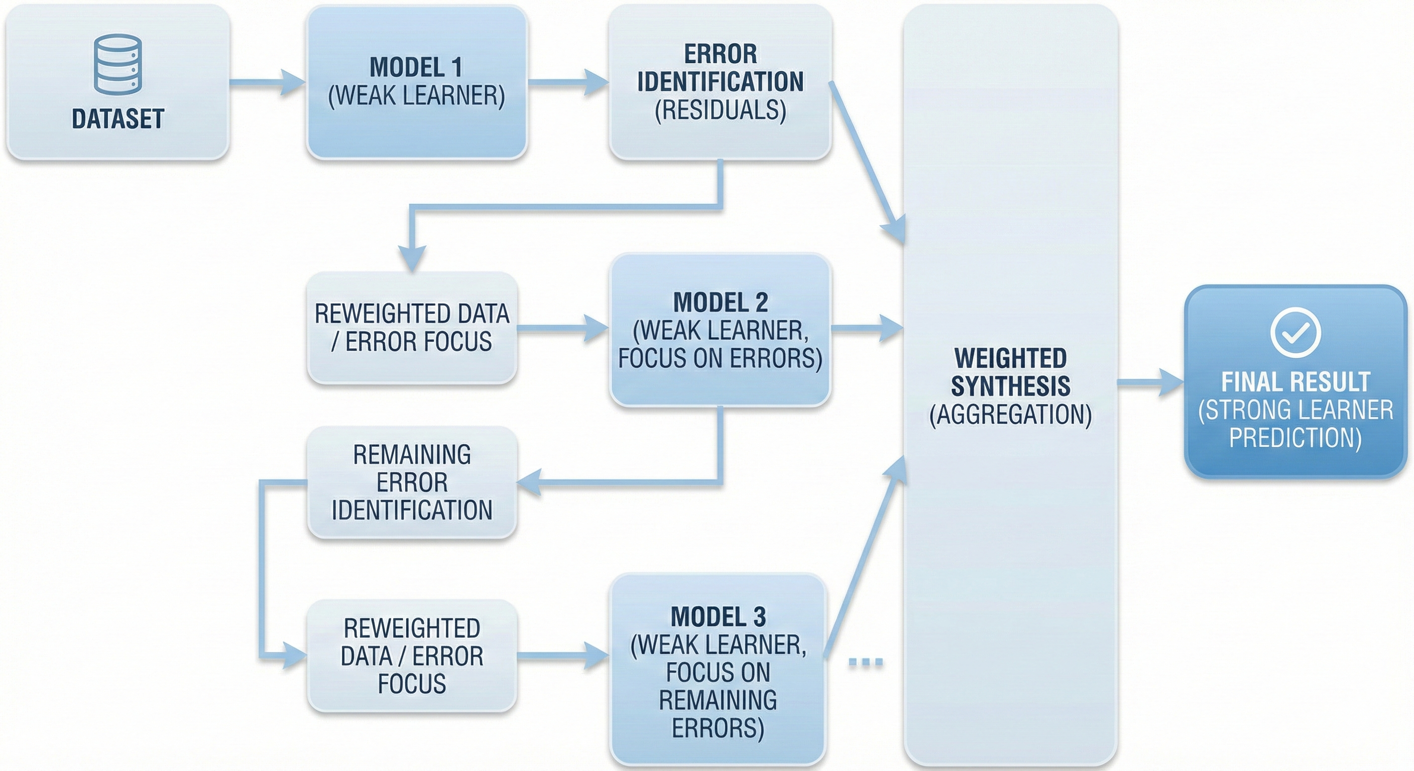 Figure 4. Boosting process diagram from data to final result