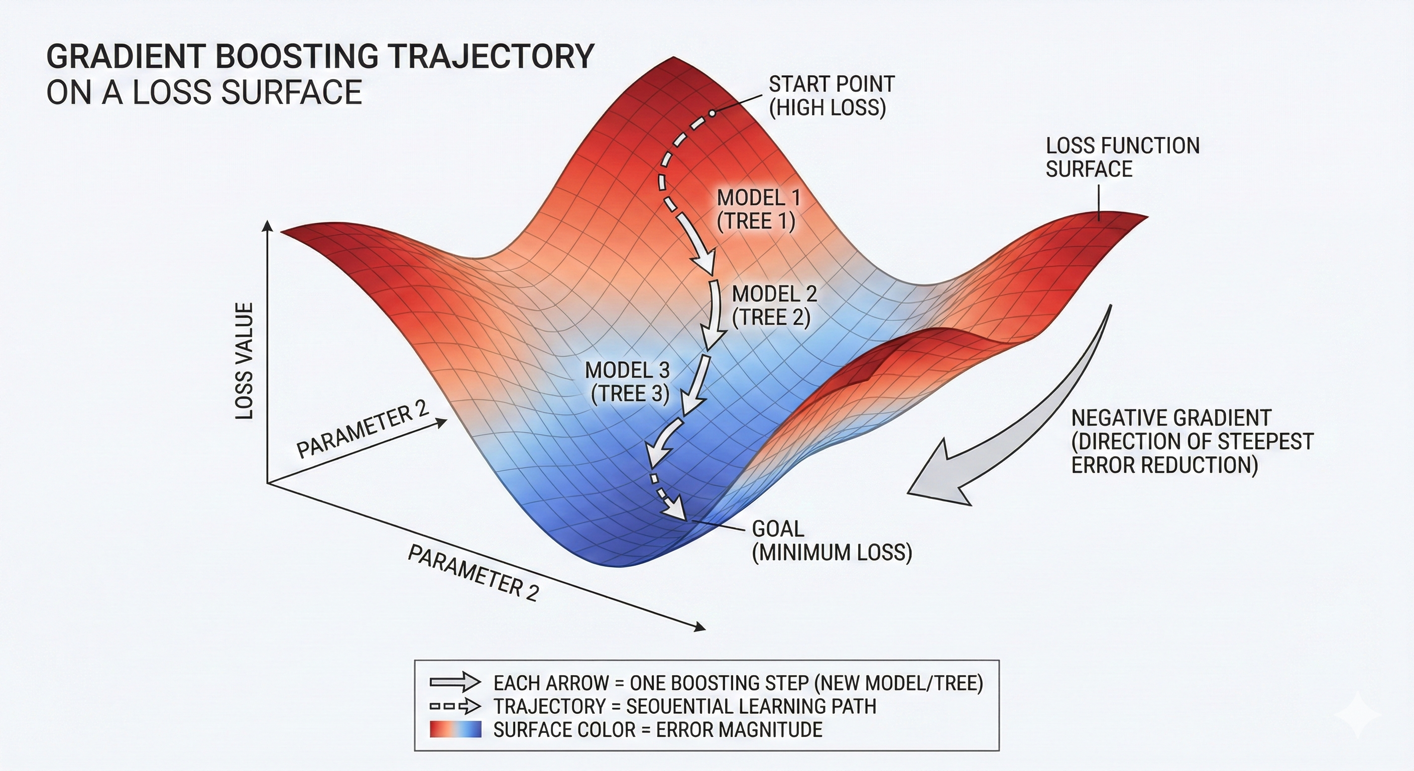 Figure 5. Illustration of Gradient Boosting moving to reduce Loss on 3D surface