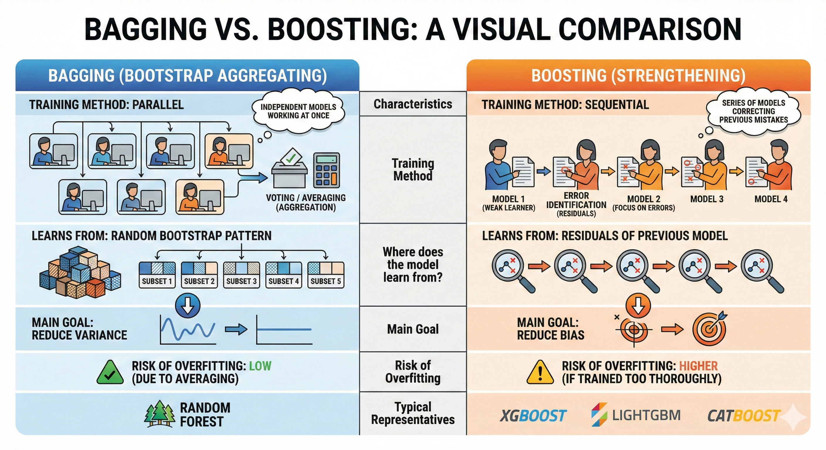 Figure 6. Infographic comparing the operating mechanisms of Bagging and Boosting