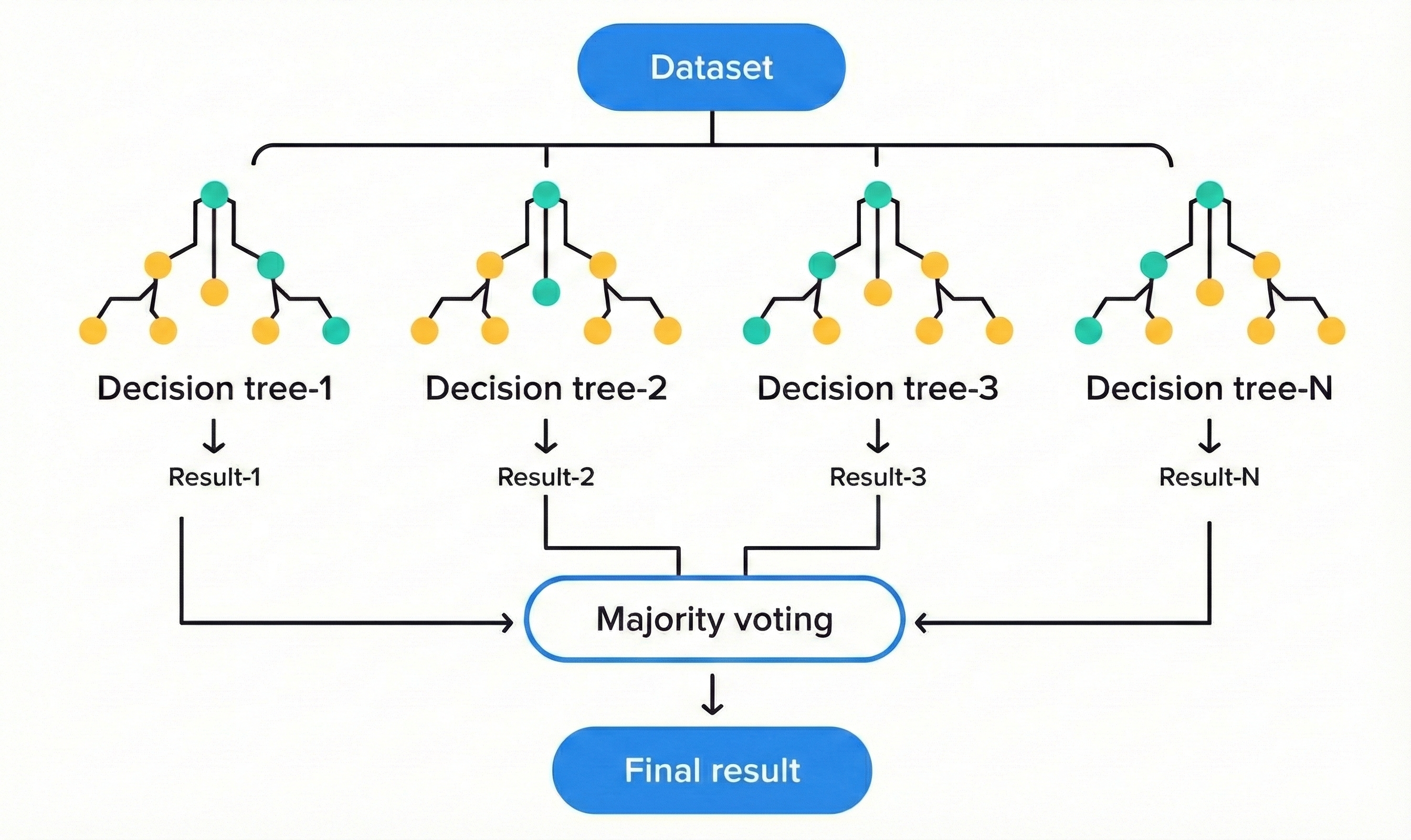 Figure 7. Random Forest symbol: Forest of trees combining to create results