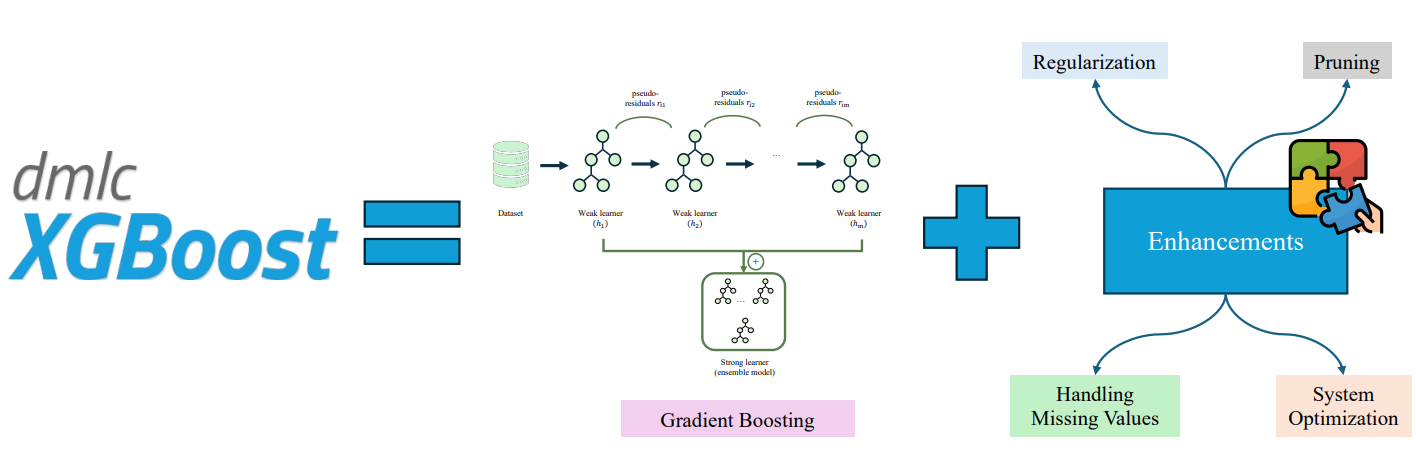 Figure 8. XGBoost symbol: Sequential chain of trees learning from errors