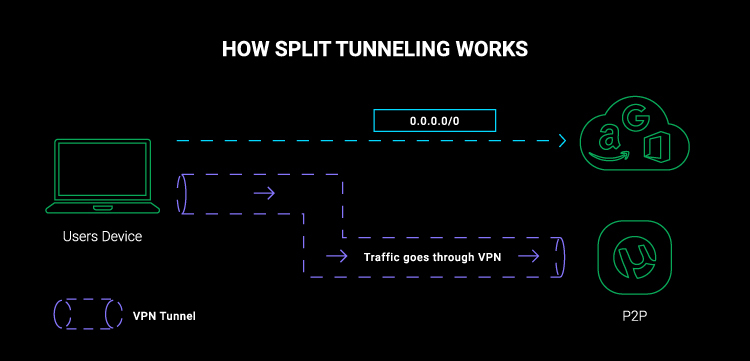 How Split Tunneling Works