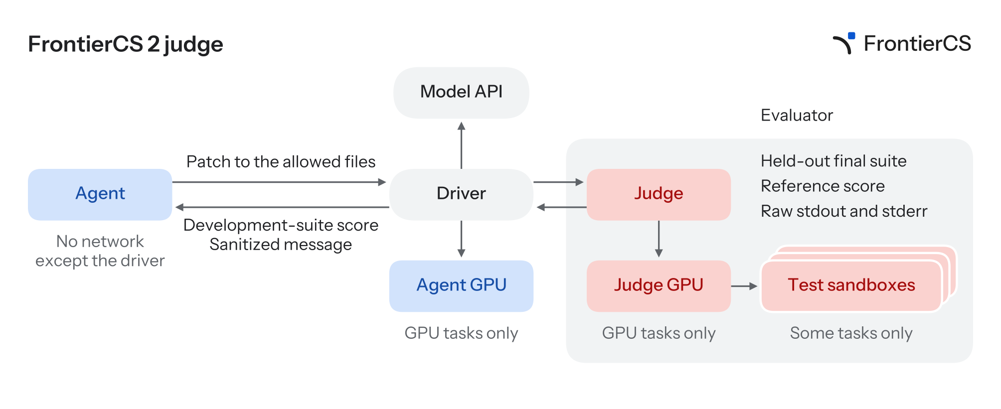 FrontierCS 2 judge: the Agent sends patches to the Driver and gets back only a development-suite score and a sanitized message; the Driver forwards to the Judge, which holds the held-out final suite, the reference score and the raw output, with GPU and test sandboxes for some tasks