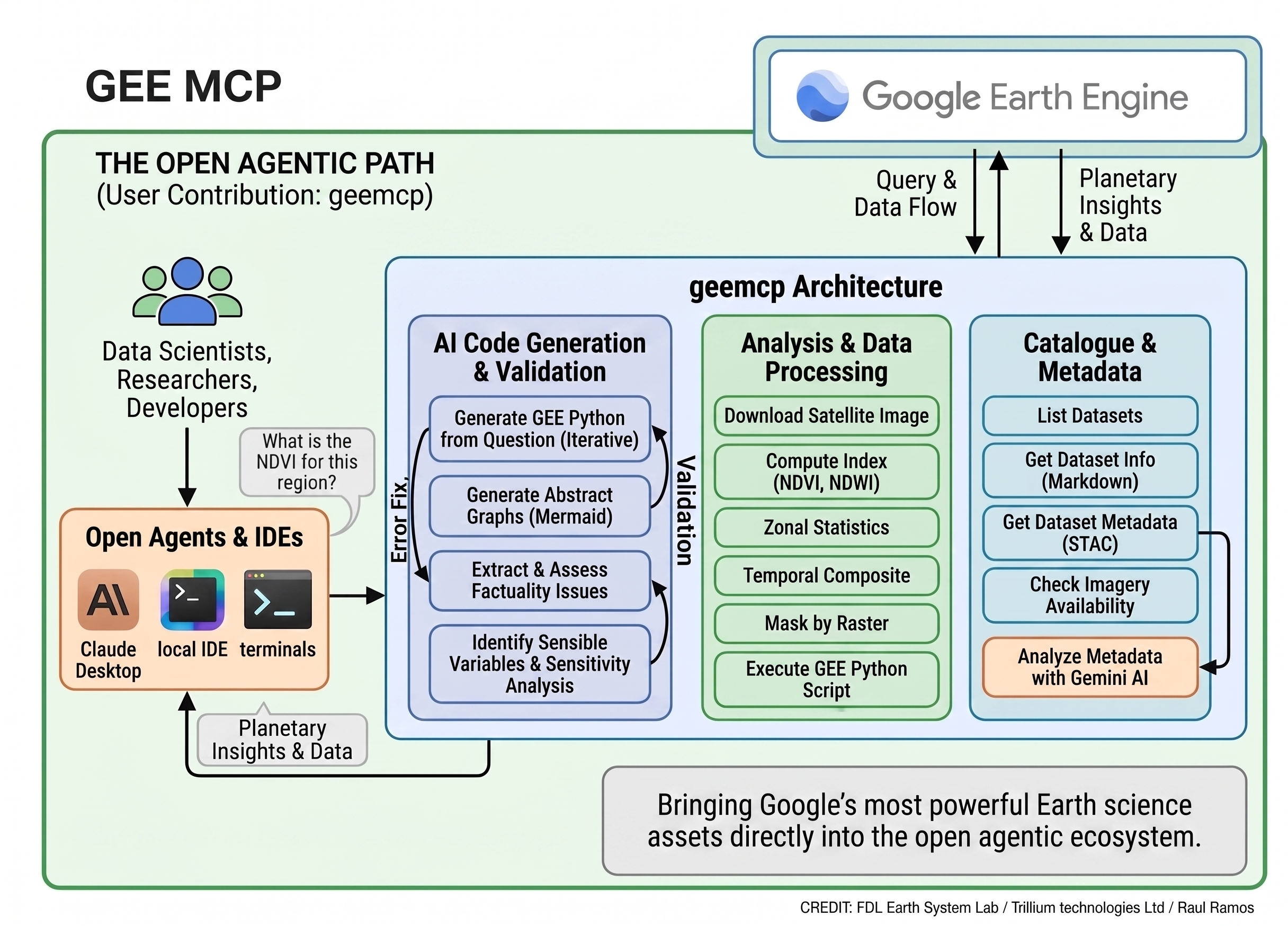GEE MCP architecture diagram showing agents and IDEs connecting through geemcp's three tool groups (AI code generation & validation, analysis & data processing, catalogue & metadata) to Google Earth Engine