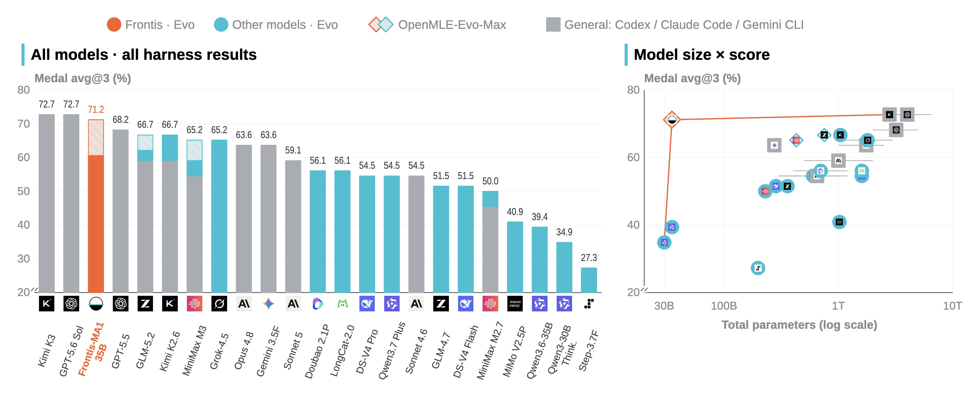 Frontis-MA1 and OpenMLE-Evo results on MLE-Bench Lite across models and harnesses