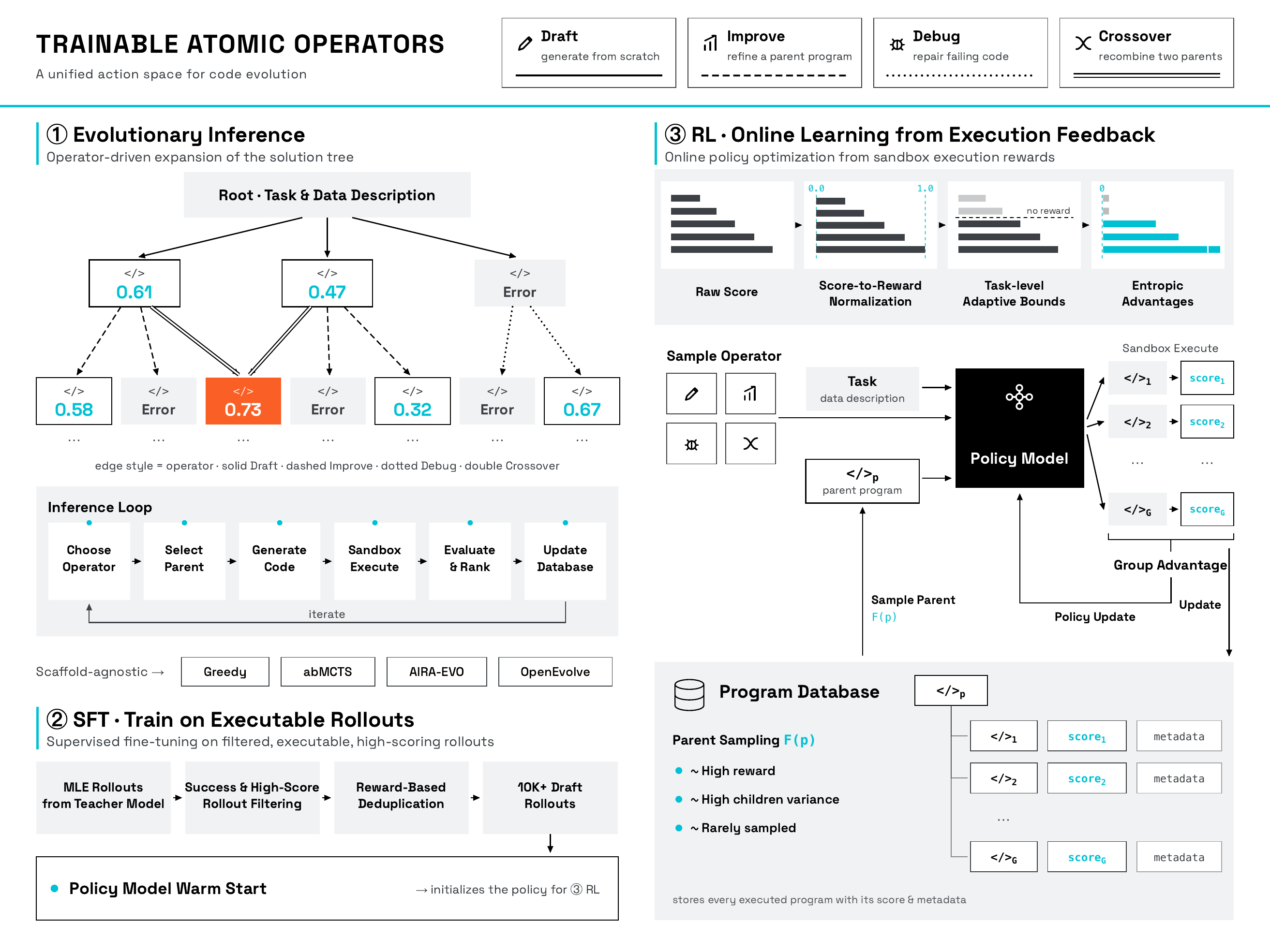 OpenMLE framework: trainable atomic operators, evolutionary inference, SFT, and online RL
