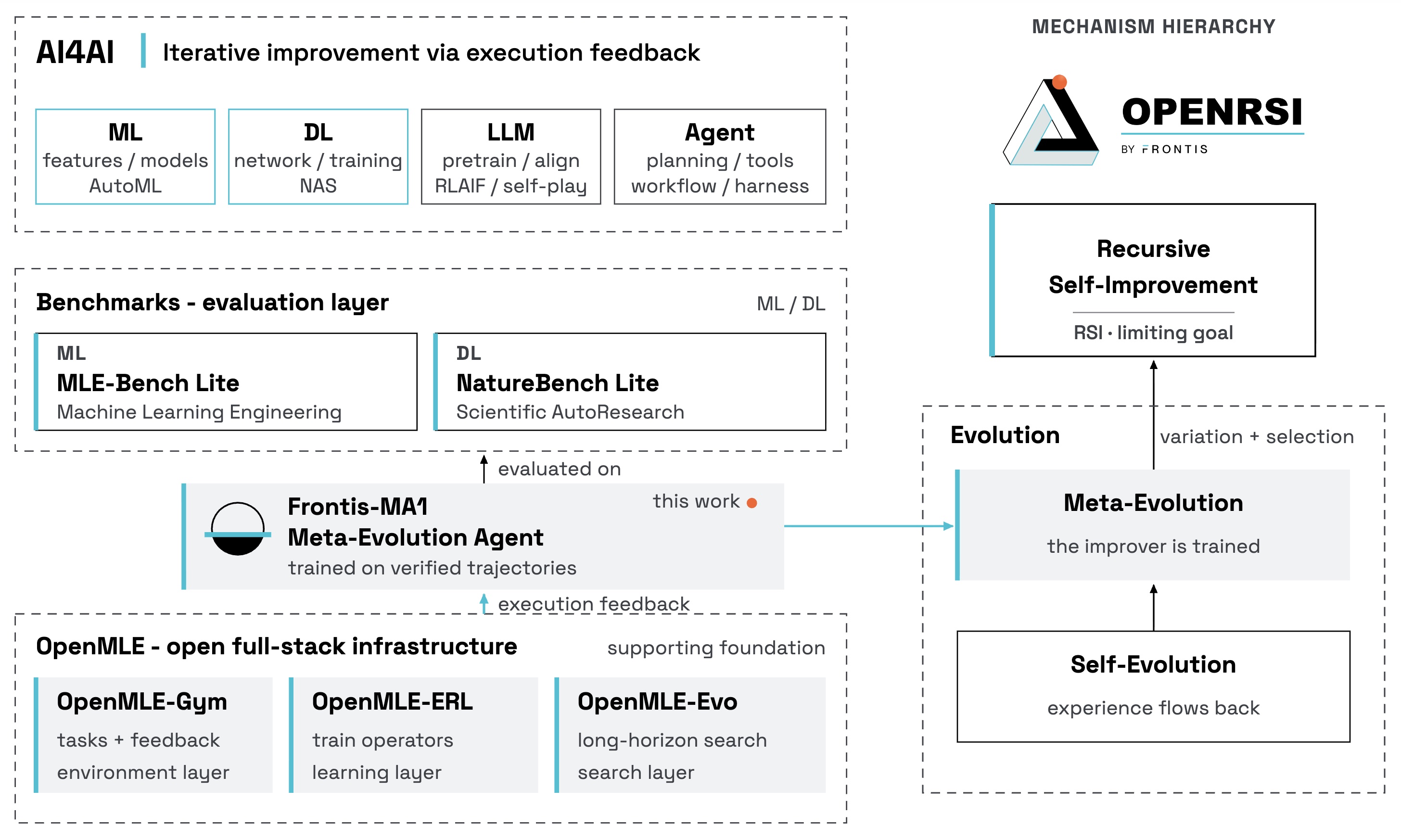 OpenRSI positioning: AI4AI, OpenMLE, and the mechanism hierarchy from evolution to RSI