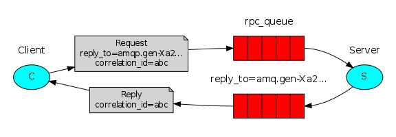 RabbitMQ RPC