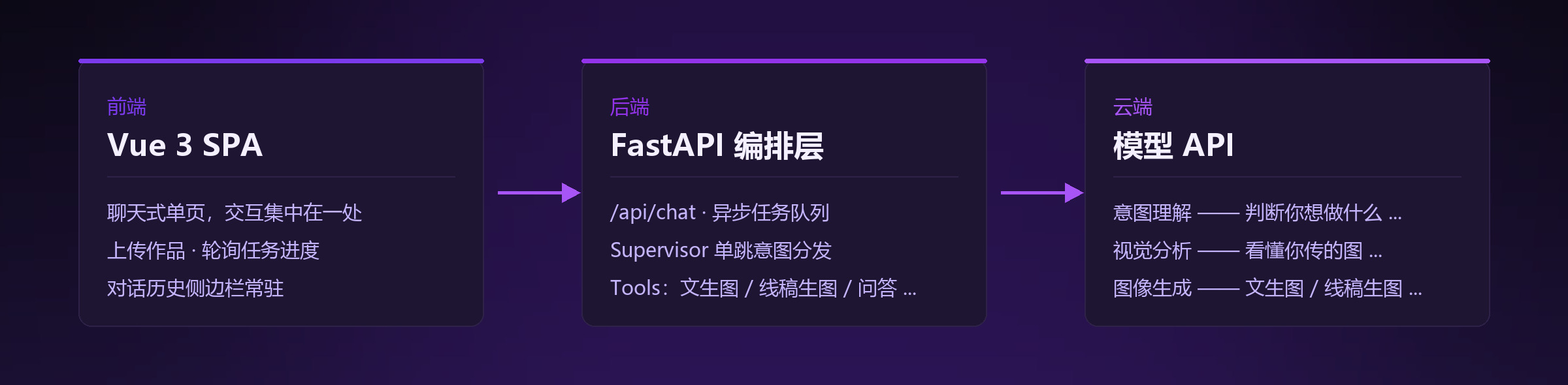 ArtiControlNet 架构：Vue 3 SPA → FastAPI 编排层 → 云端模型 API