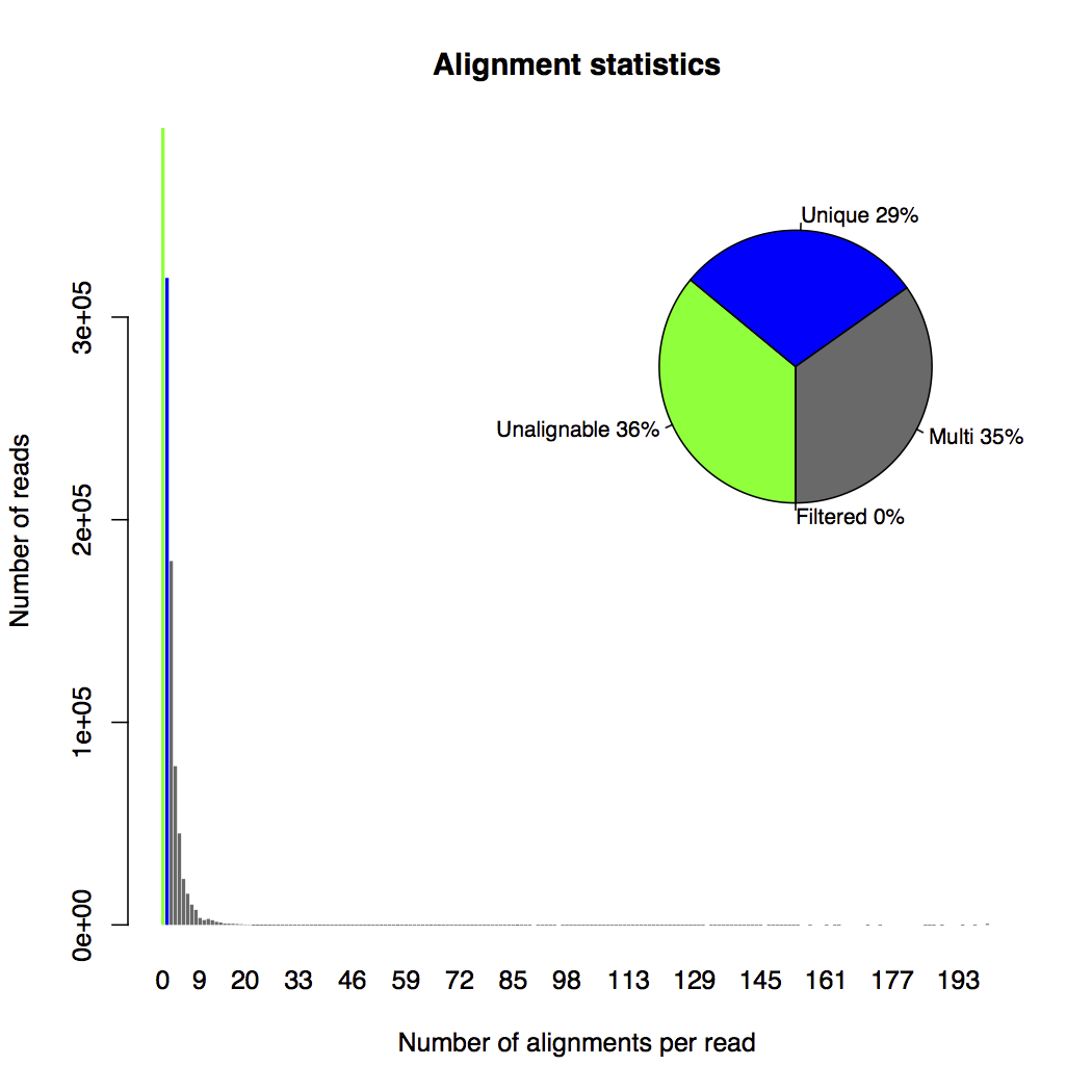 Alignment statistics plot