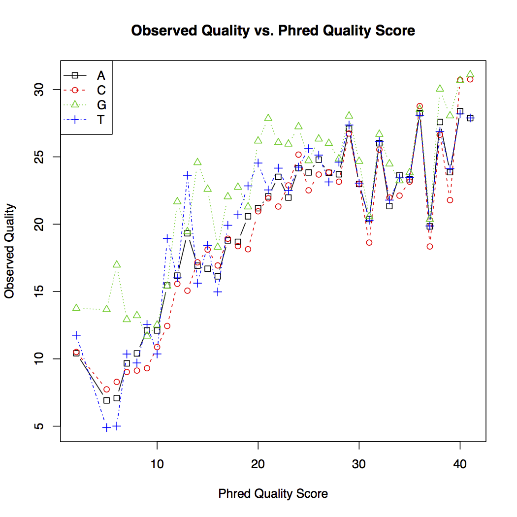 Quality score plot