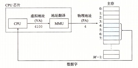 VirtualAddressing