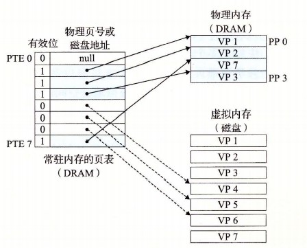 AllocatePage