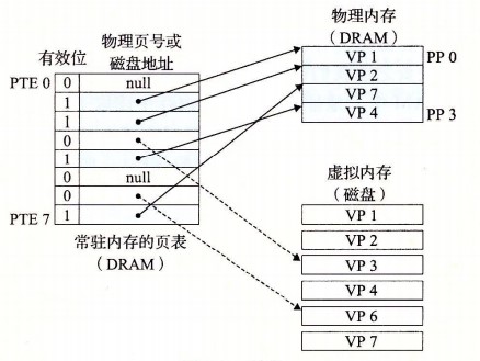 PageTable