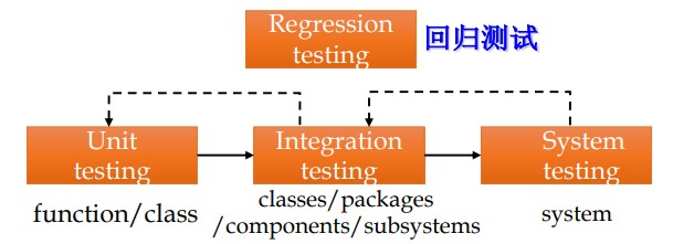 TestLevel