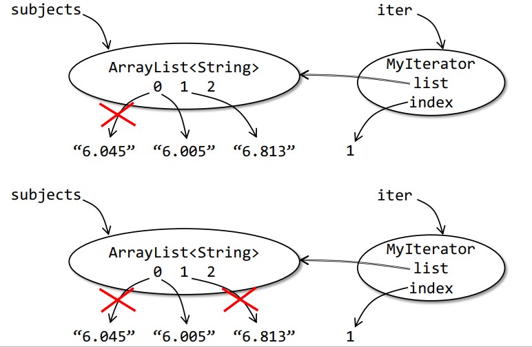 Iterator