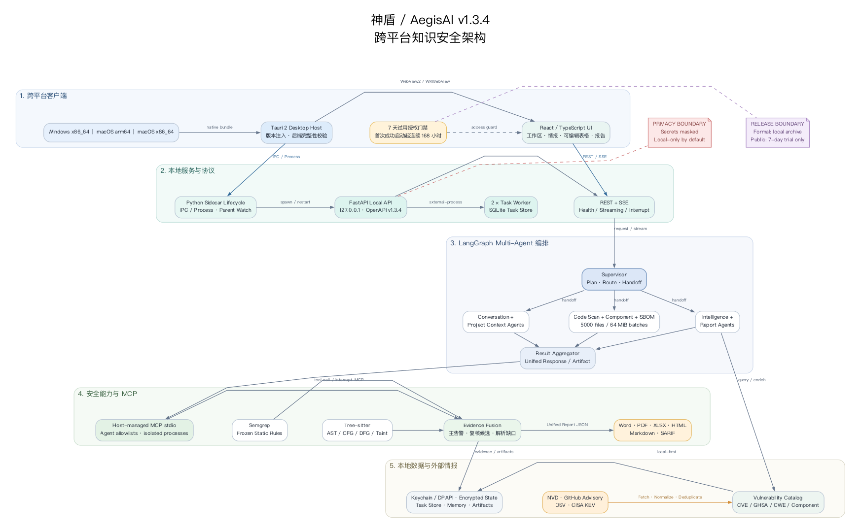 神盾 AegisAl v1.3.4 源码架构图