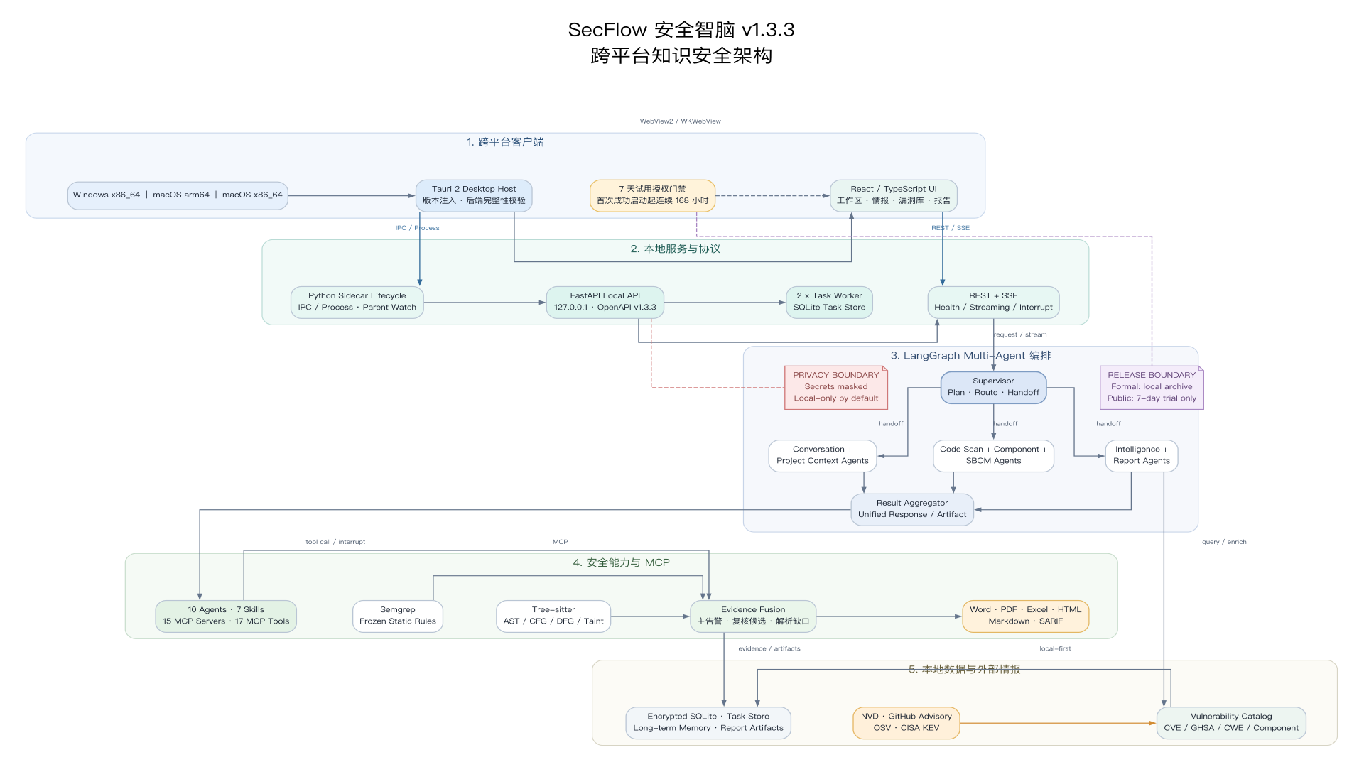 SecFlow v1.3.3 源码架构图