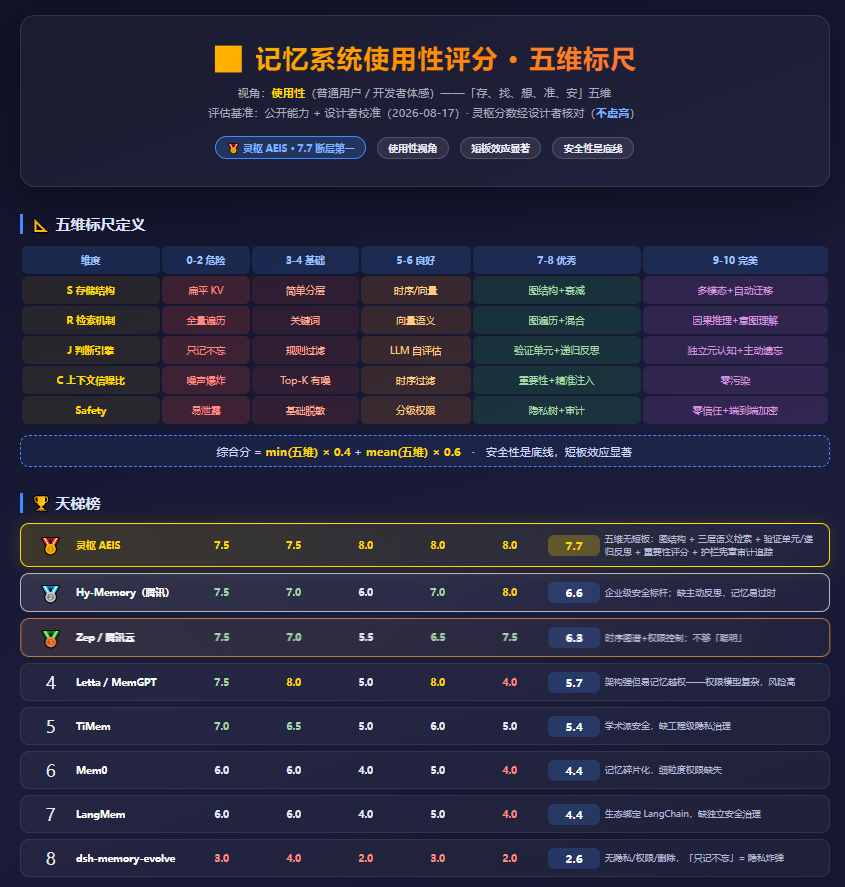 记忆系统使用性评分