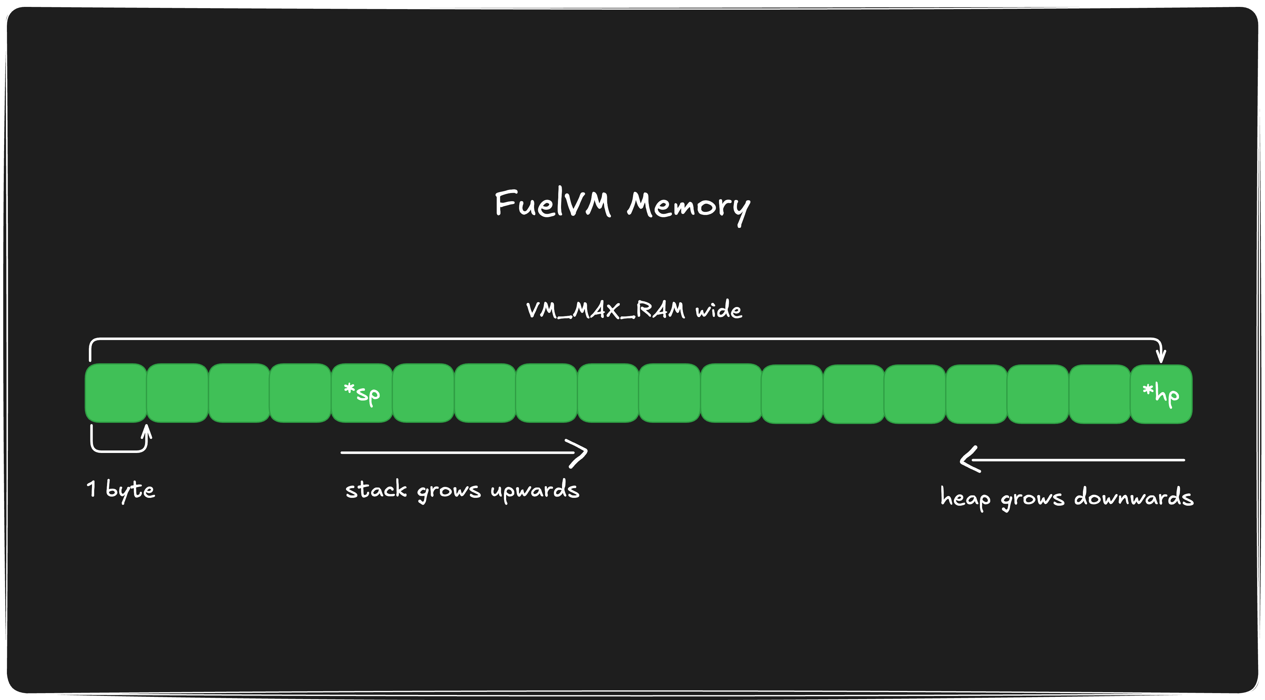 2.1 FuelVM Memory