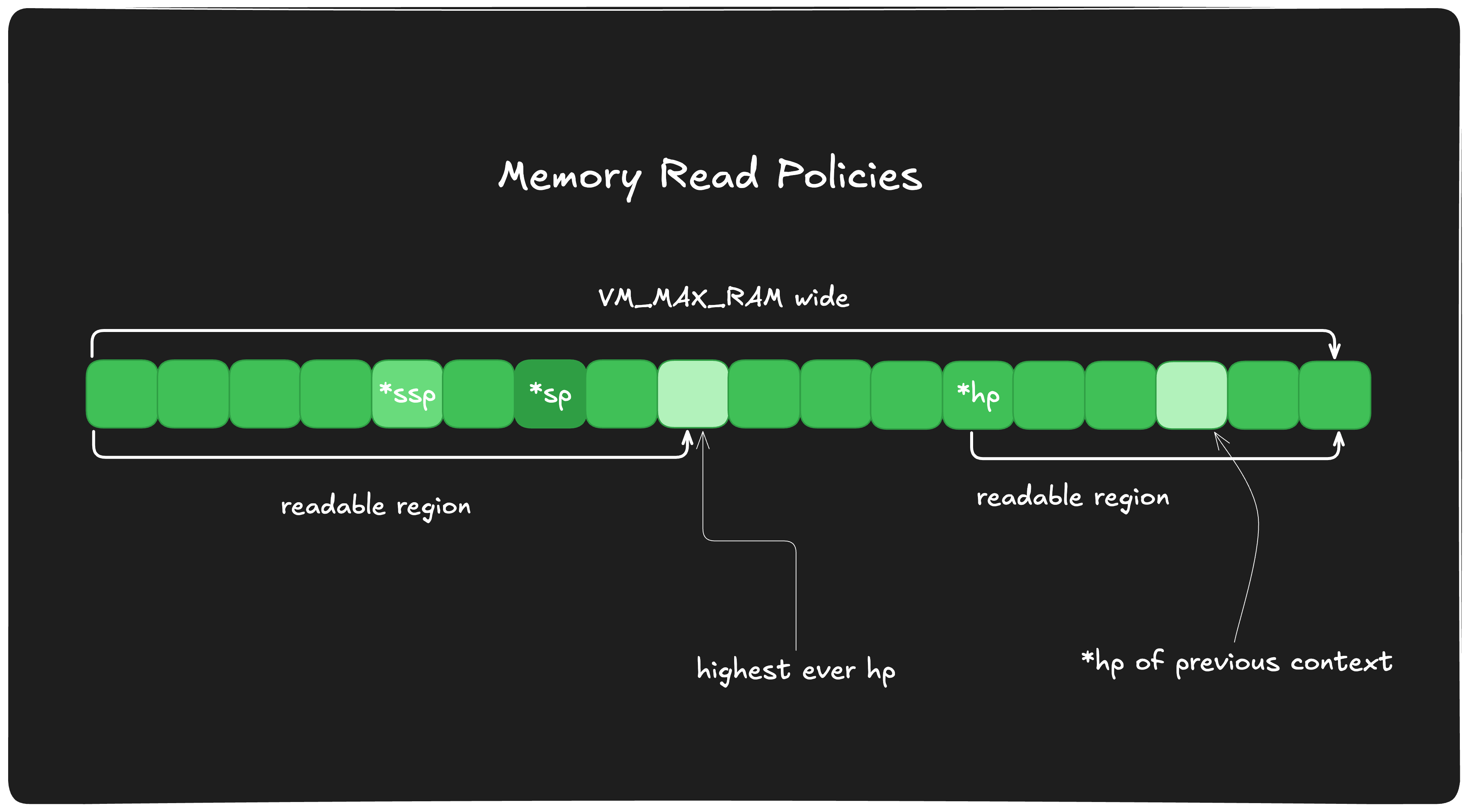 2.1 Memory Read Policies