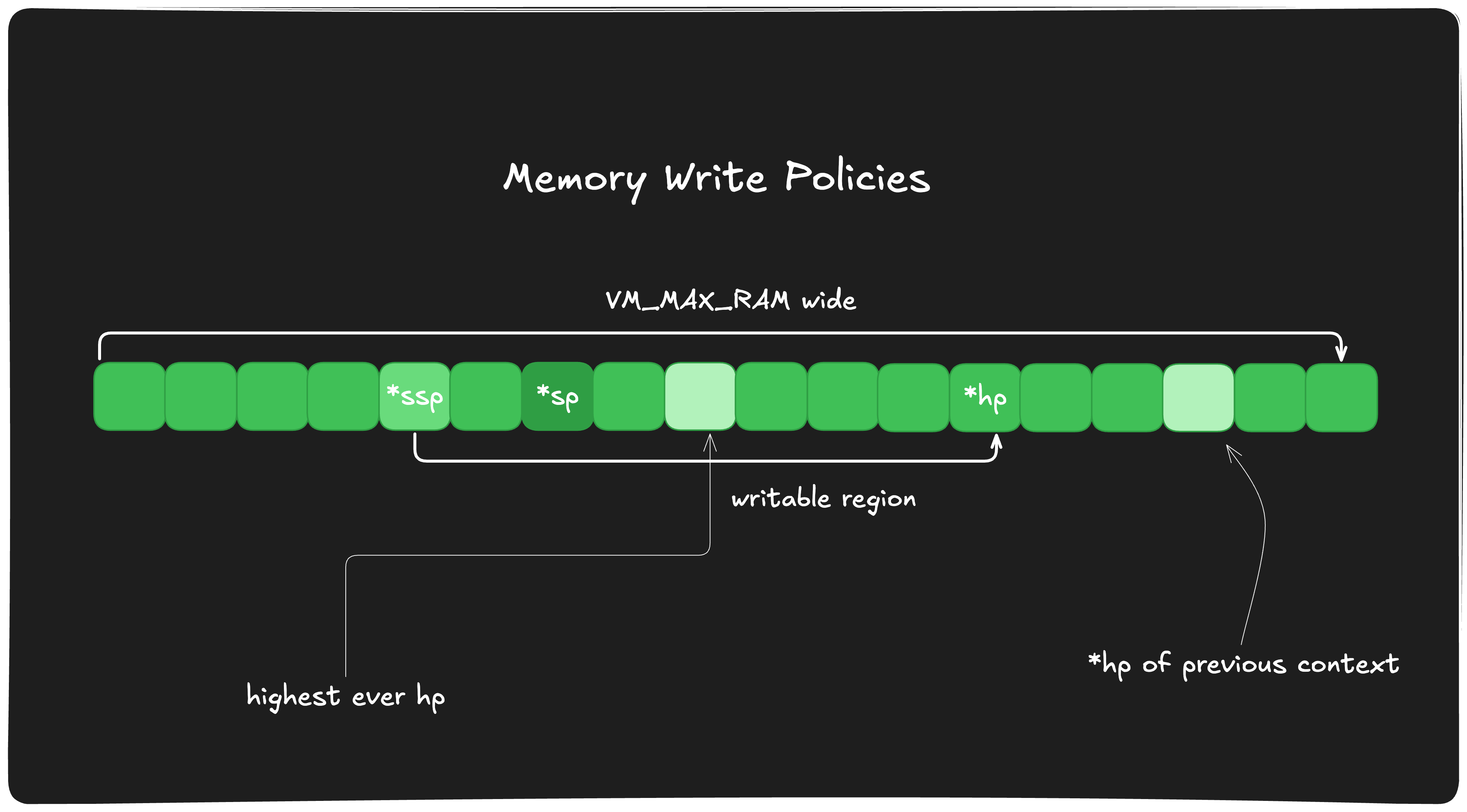 2.1 Memory Write Policies