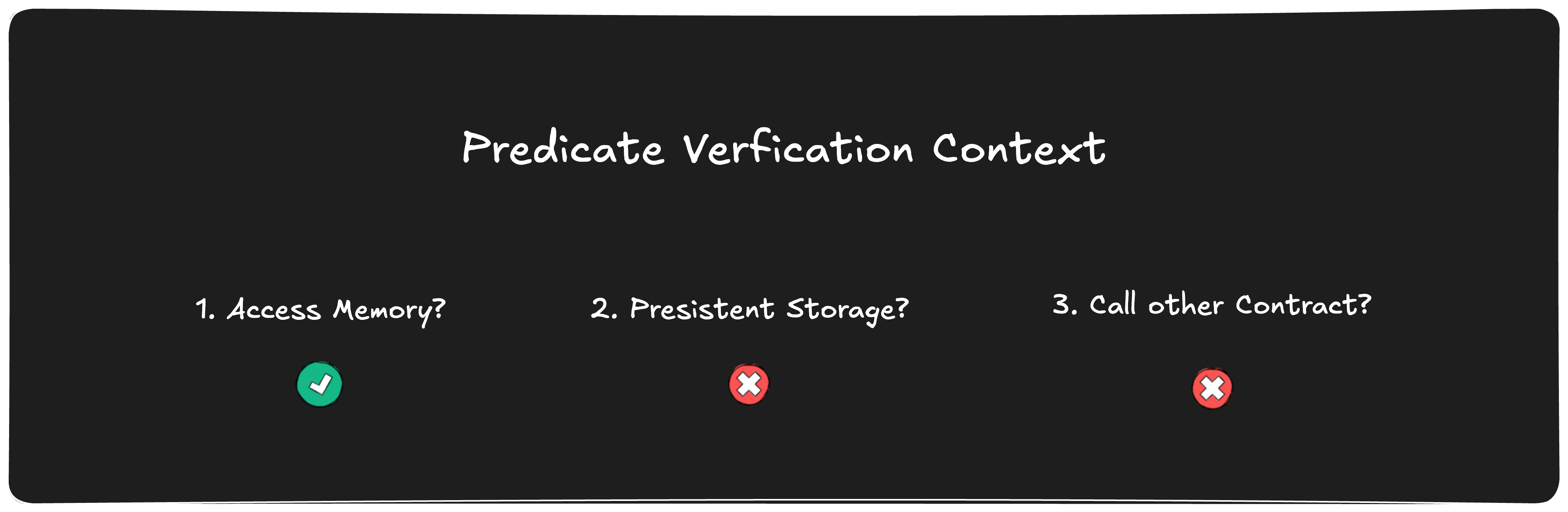 2.1 Predicate Verification