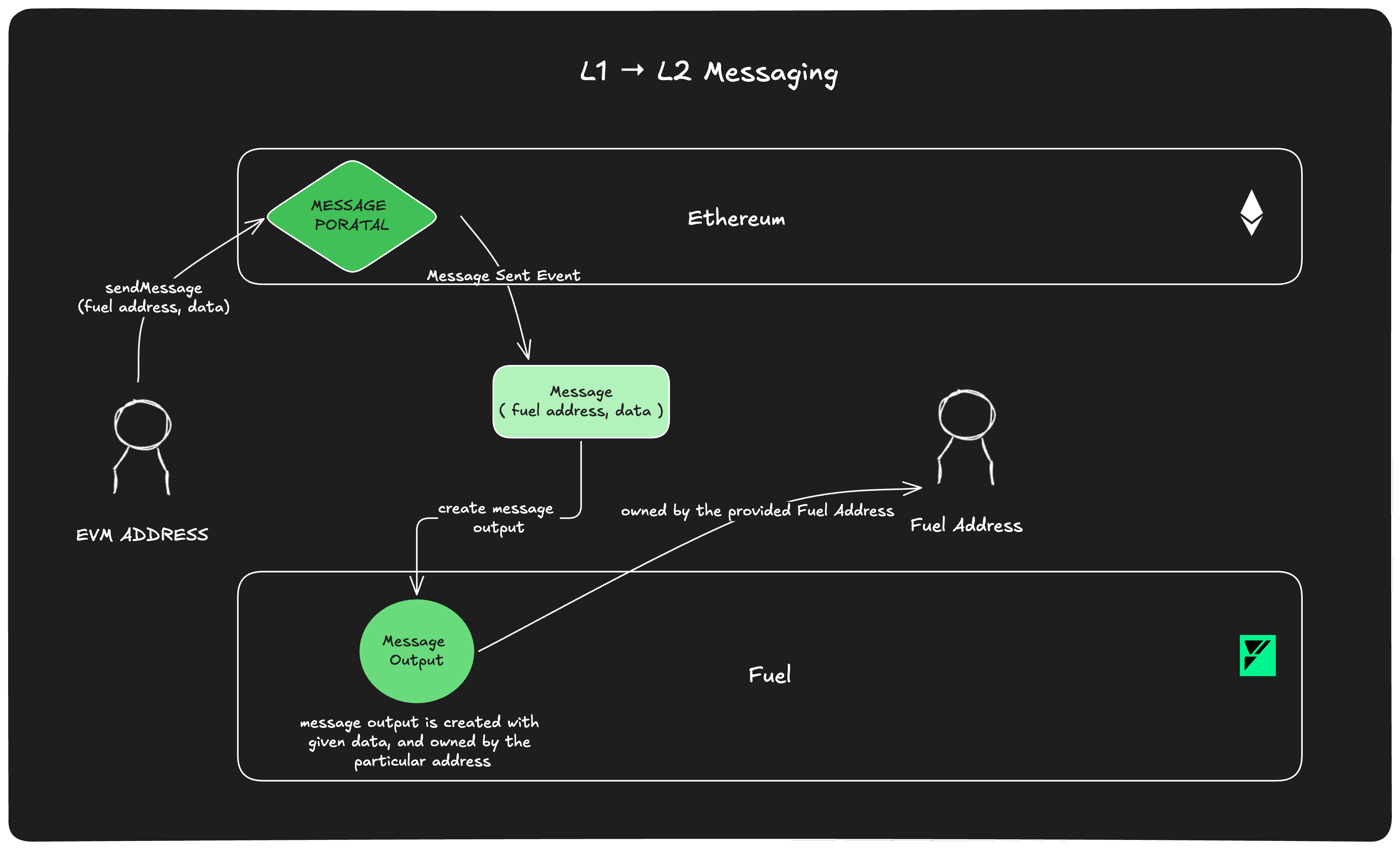 2.5 L1 → L2 Messaging