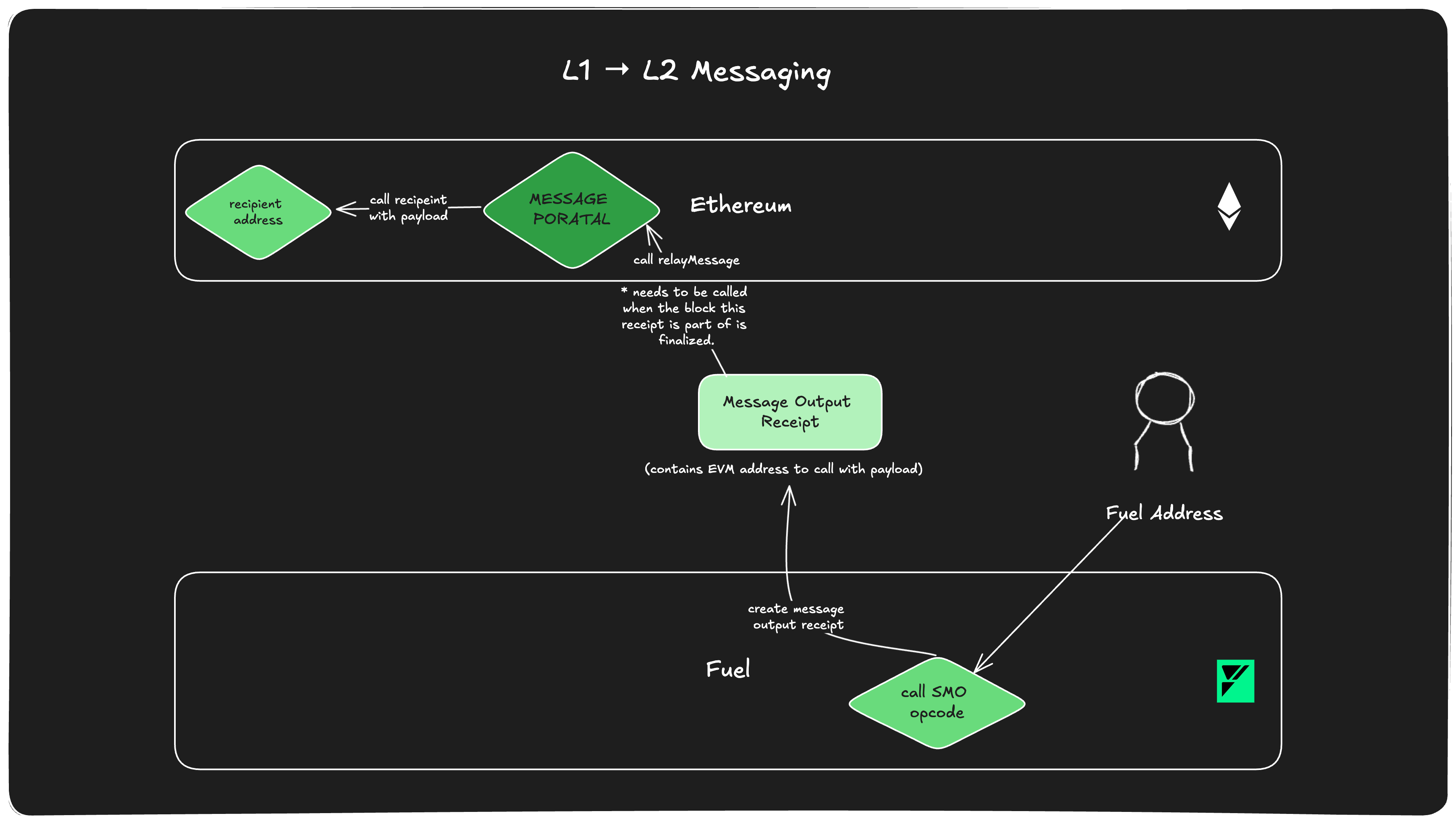 2.5 L2 → L1 Messaging