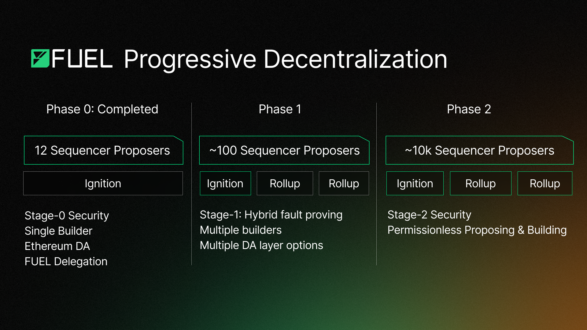 Progressive Decentralization