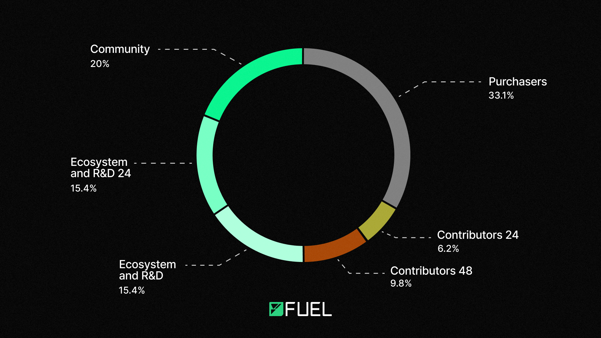 Allocation Pie Chart