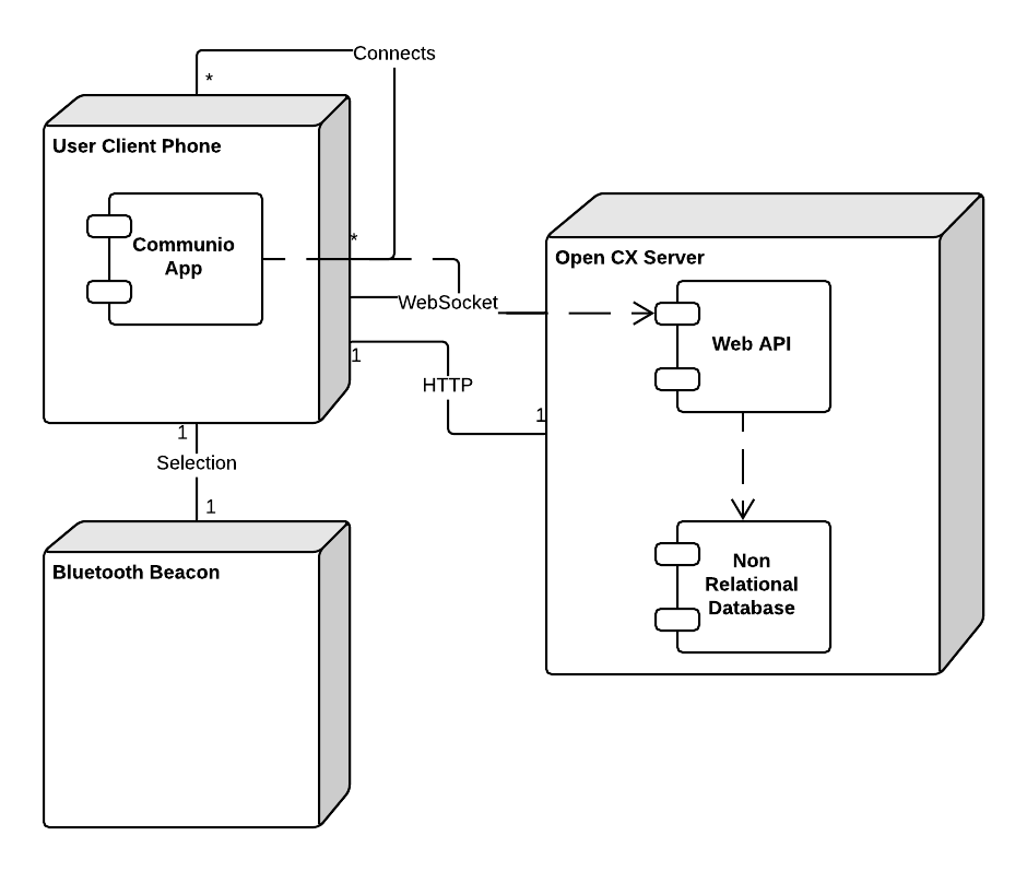 Deployment Diagram