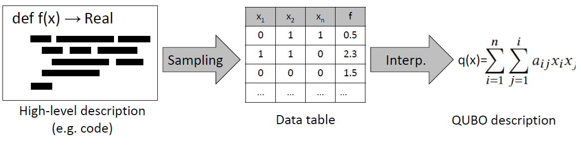 overview of AutoQUBO