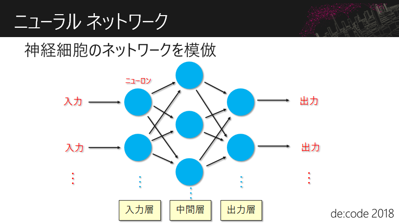 ニューラル ネットワーク