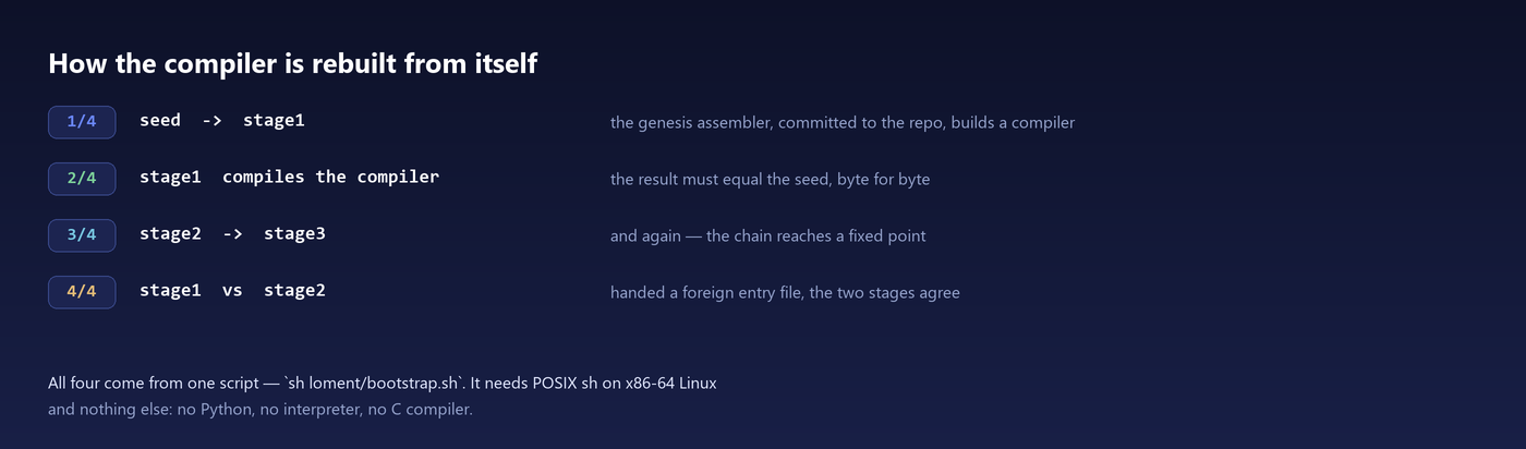 The bootstrap: the committed seed is cooked into a stage1 by the genesis assembler; stage1 must reproduce the seed byte for byte; stage2 to stage3 reaches a fixed point; the two stages agree on a foreign entry file