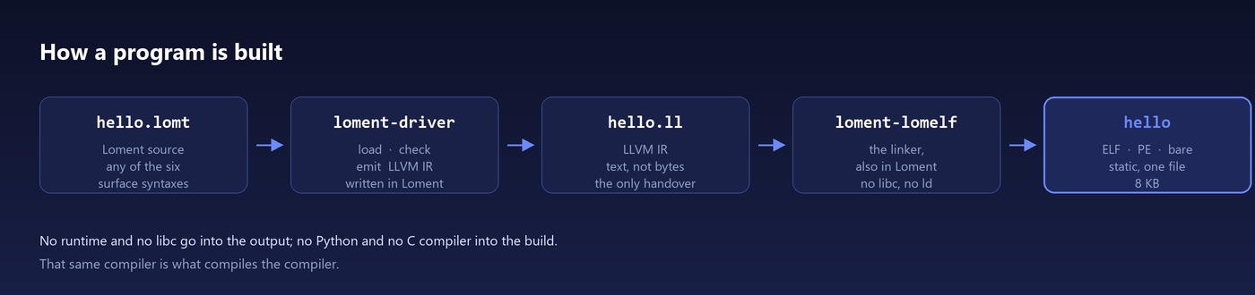 How a program is built: hello.lomt goes to loment-driver, which checks it and emits LLVM IR; loment-lomelf, the repository's own linker, turns that into an 8 KB static executable
