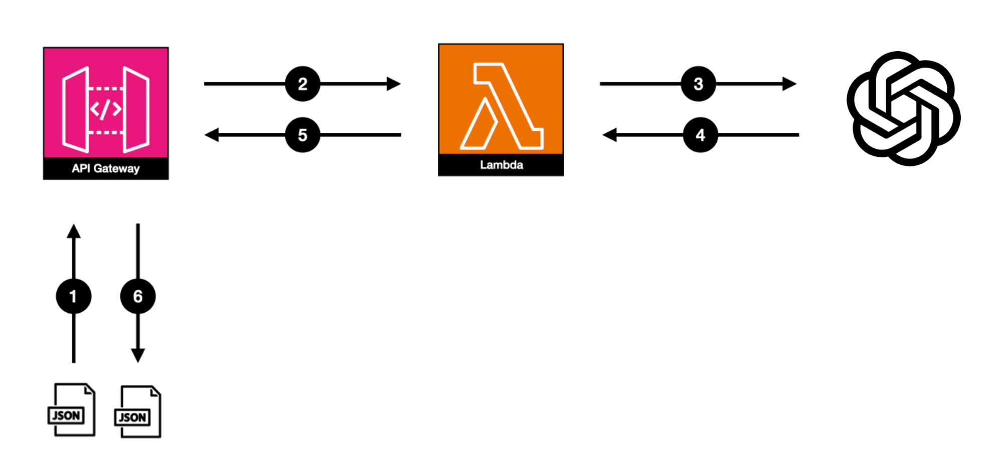 API Workflow