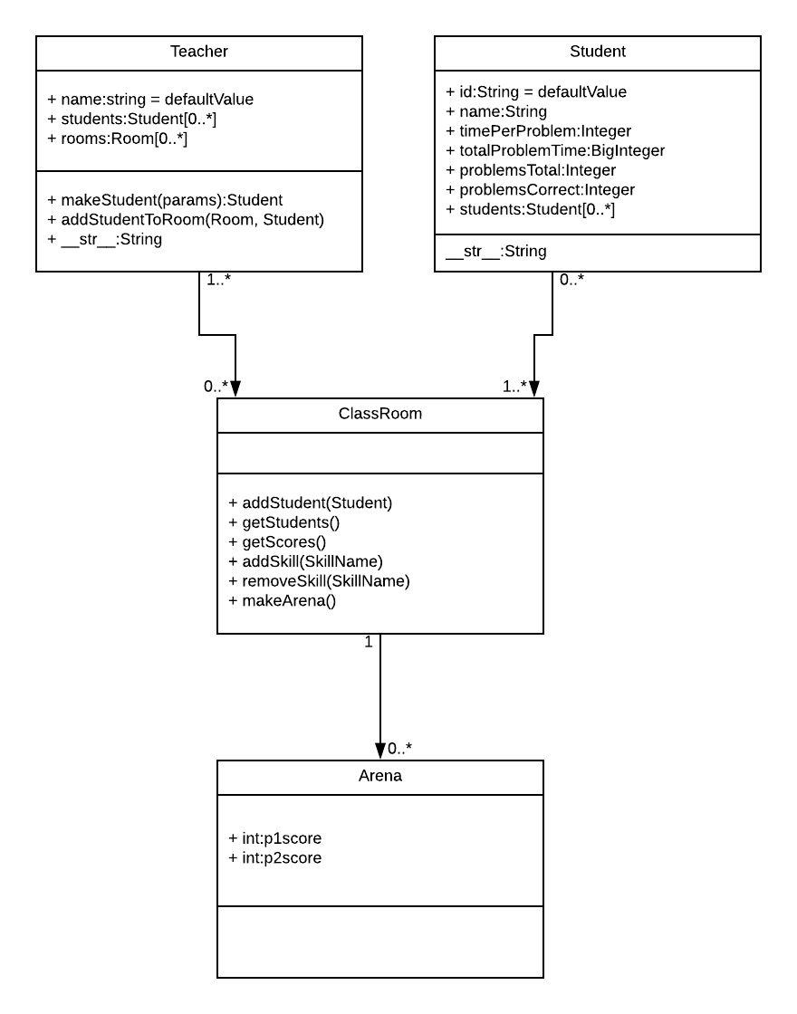 UML Class Diagram