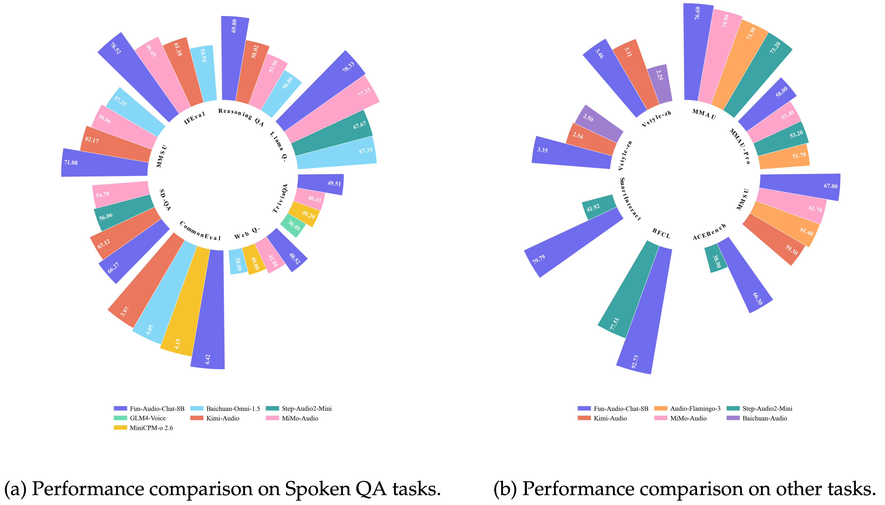 FunAudioLLM/Fun-Audio-Chat cover