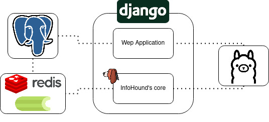 InfoHound 架构图