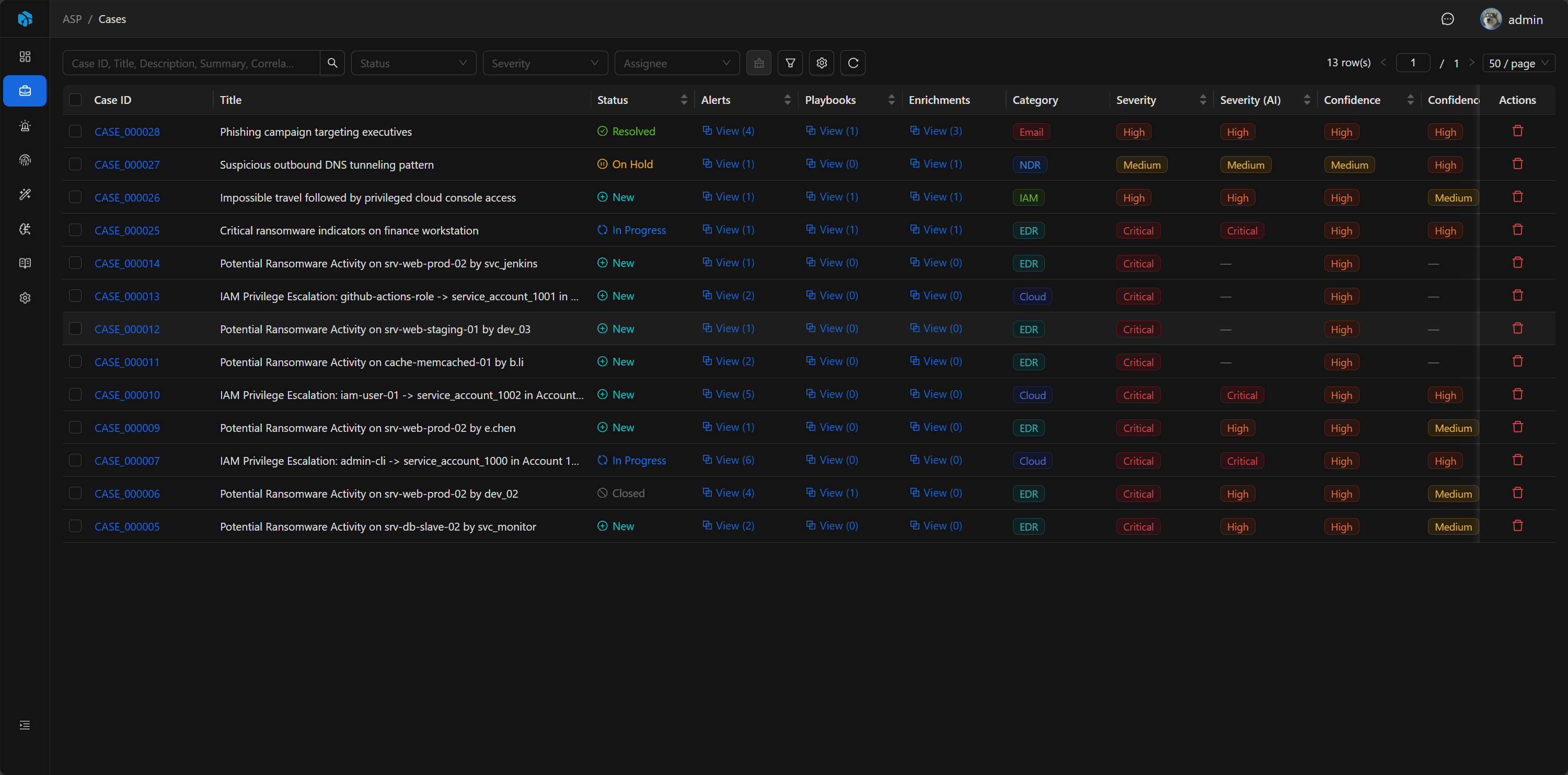 Alert Floods, Converged into Actionable Cases