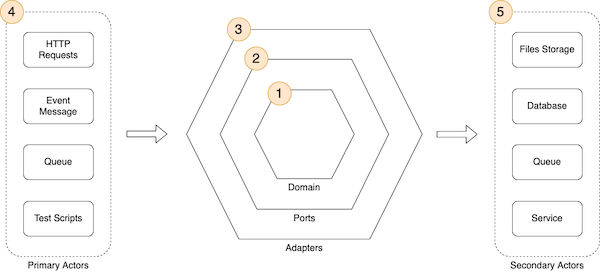 Hexagonal Architecture