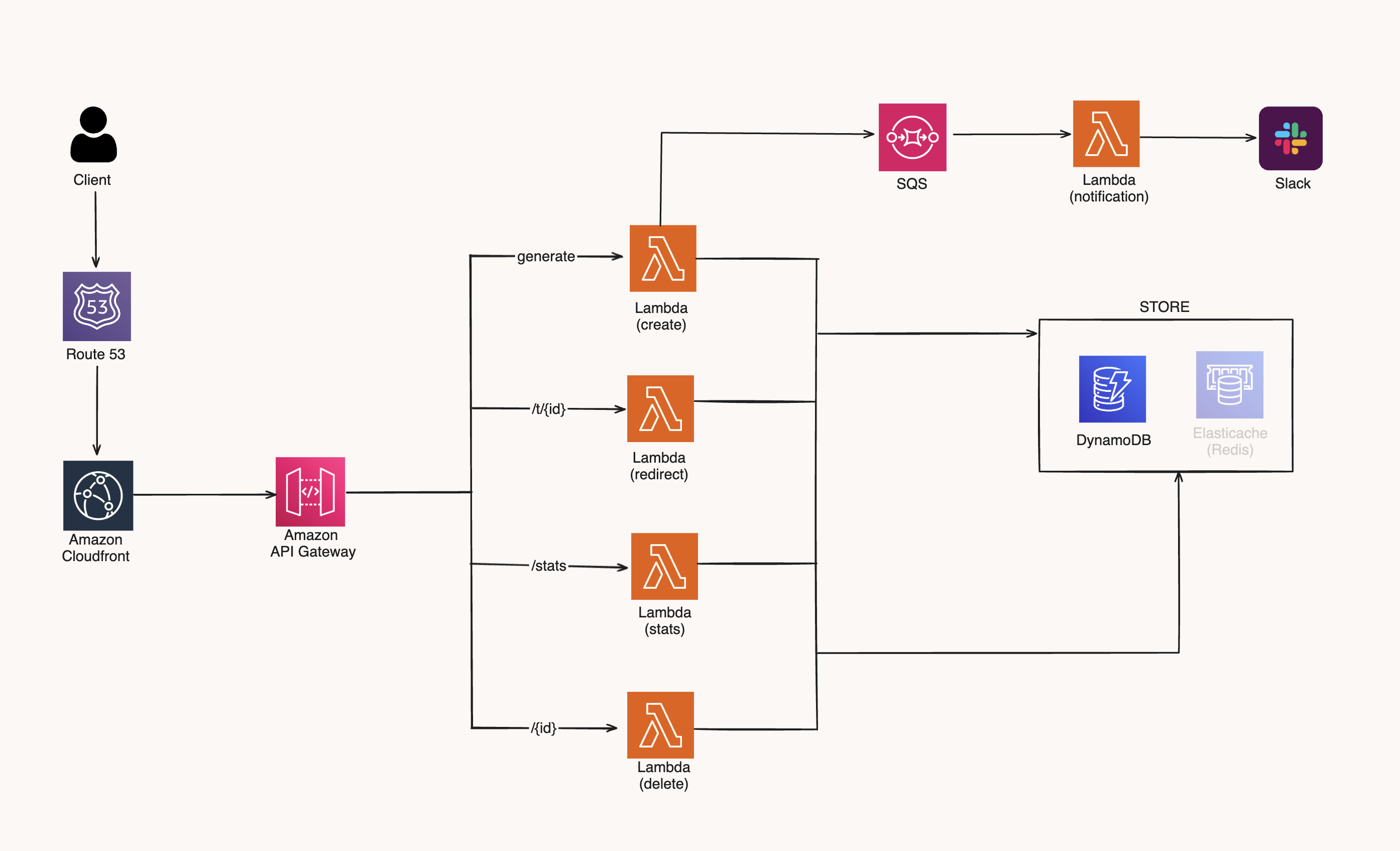 system design