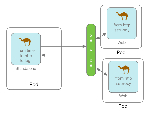 Openshift Microservice